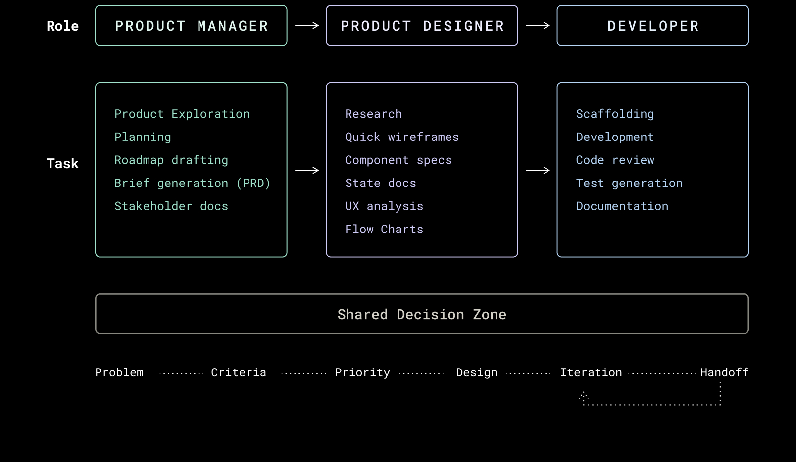 Collaboration model — Sequential